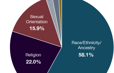 NAACP supports better hate crimes statistics