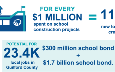 High Point Branch NAACP Announces Position ~ Guilford County School Bond and A  Fraction of a Penny Sales Tax